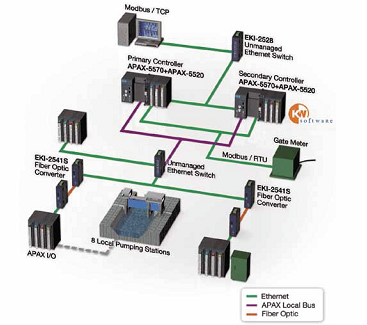 Advantech Monitor s Kontoll